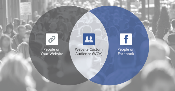 Facebook is an important social media platform that can generate a large volume of traffic to your site.